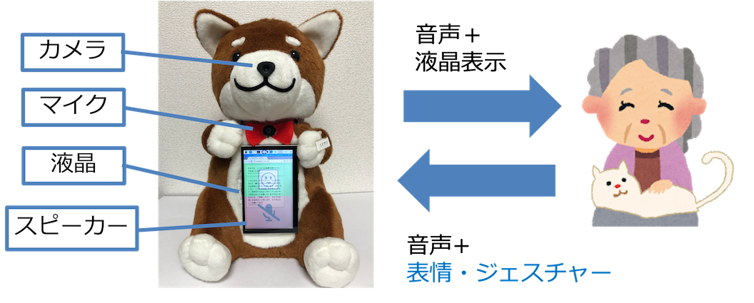 Figure of 高齢者介護支援マルチモーダル音声対話システムMICSUS
