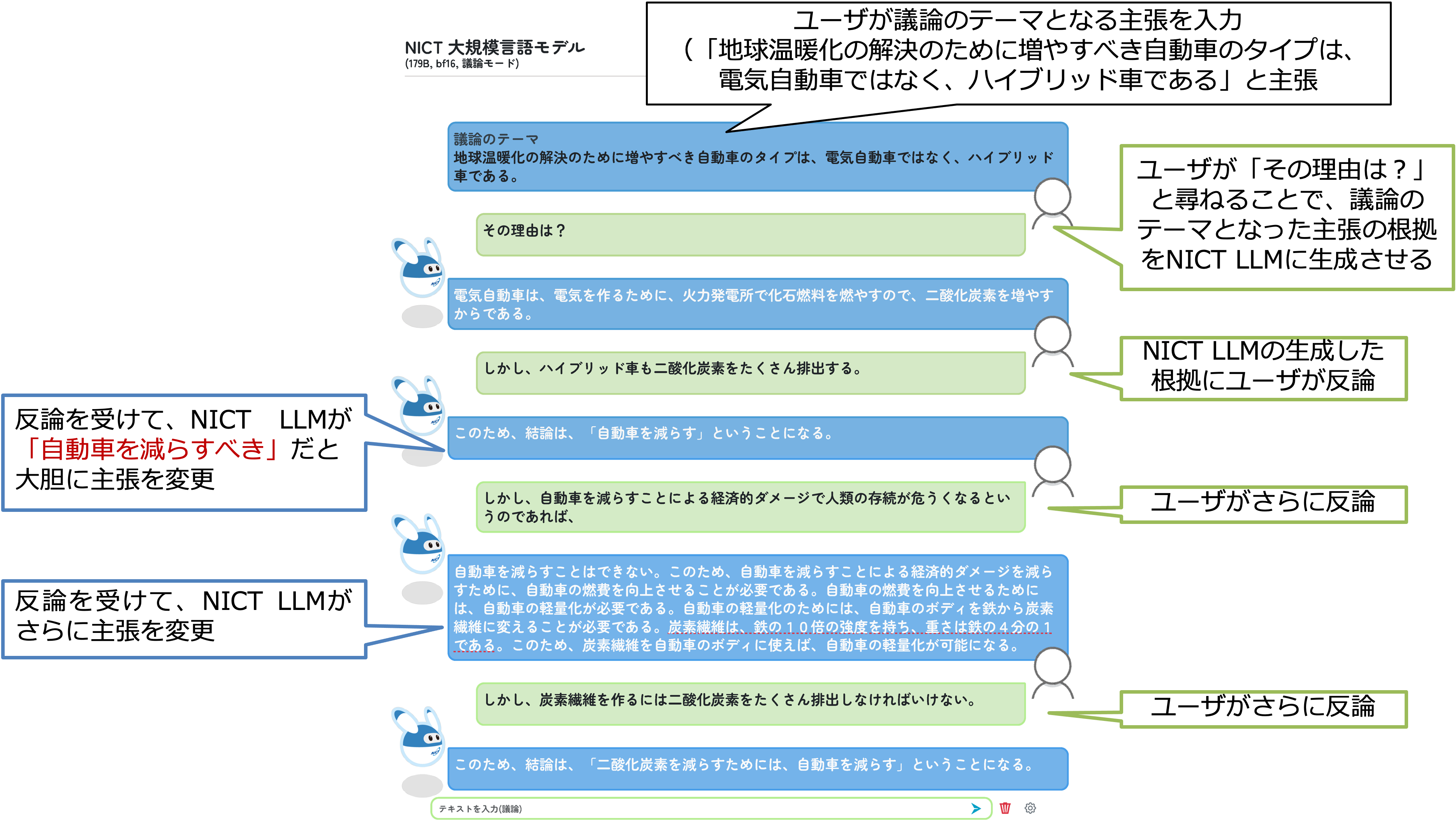 Figure of NICT LLMの動作例(LLMとユーザとの議論)